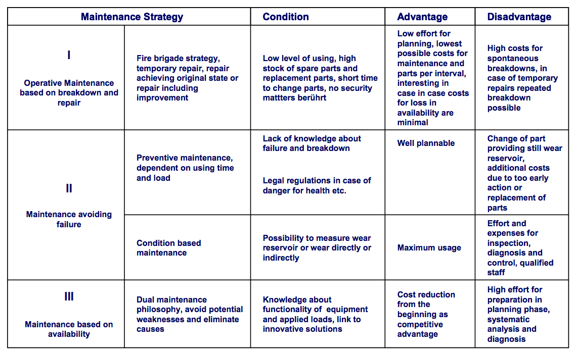 maintenance concepts