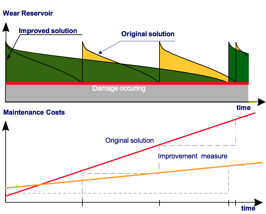 maintenance costs